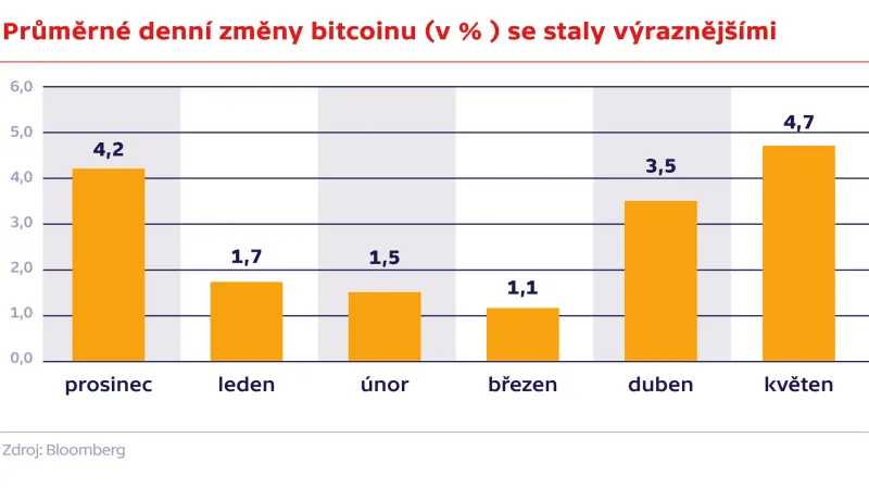 Průměrné denní změny bitcoinu (v % ) se staly výraznějšími