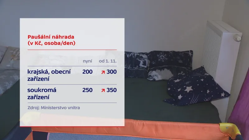 Zvýšení paušální náhrady ubytování uprchlíků