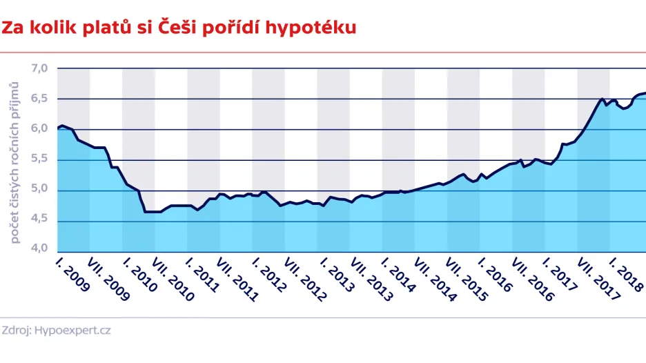 Za kolik platů si Češi pořídí hypotéku