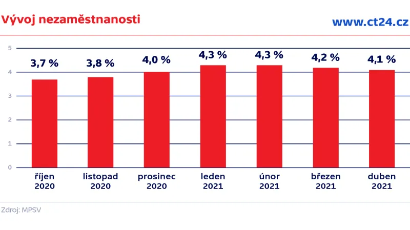 Vývoj nezaměstnanosti