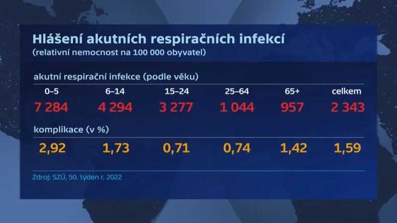 Hlášení akutních respiračních infekcí