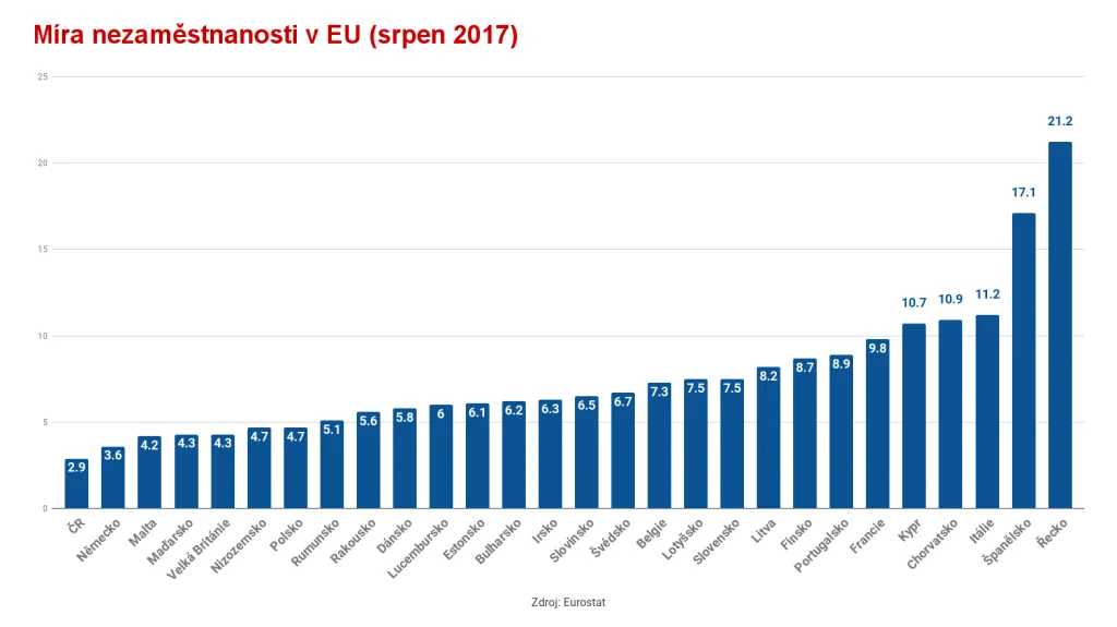 Nezaměstnanost v EU (srpen 2017)