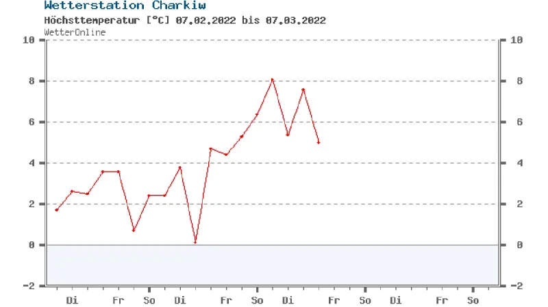Teplota během posledních čtyř týdnů v Charkově