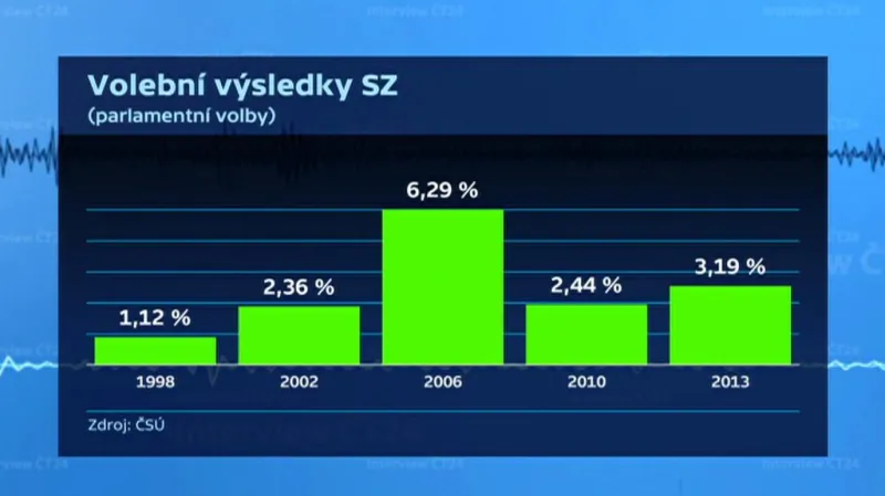 Volební výsledky SZ