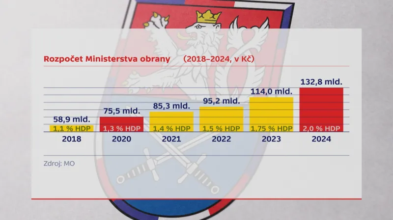 Rozpočet ministerstva obrany