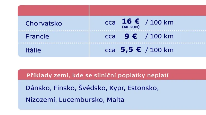 Výše poplatků v zemích, kde se platí za ujeté kilometry