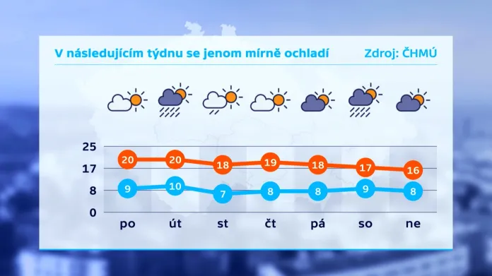Předpověď počasí na týden od 14. do 20. října