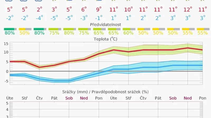 Výhled pro Užhorod