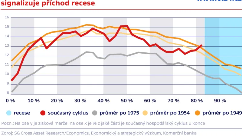Vývoj ziskových marží v USA  signalizuje příchod recese