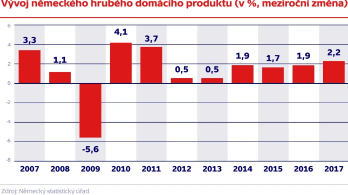 Vývoj německého hrubého domácího produktu (v %, meziroční změna)