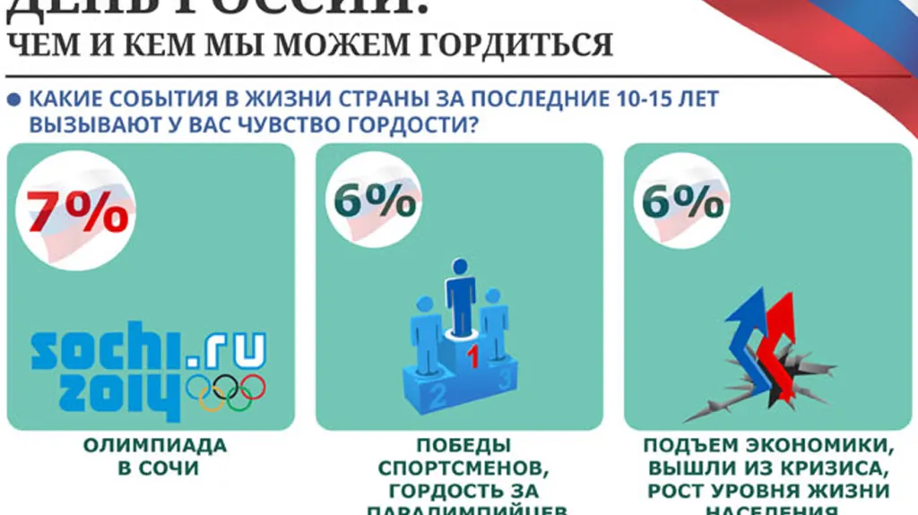 Rusové jsou hrdí na Soči, sportovce a ekonomiku
