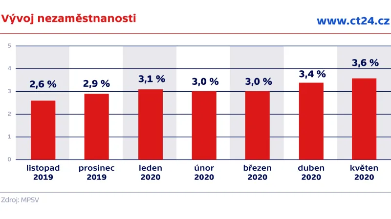 Vývoj nezaměstnanosti
