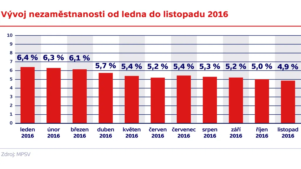 Vývoj nezaměstnanosti od ledna do listopadu 2016