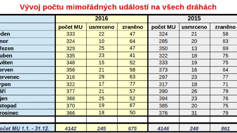 Počet mimořádných událostí na všech drahách