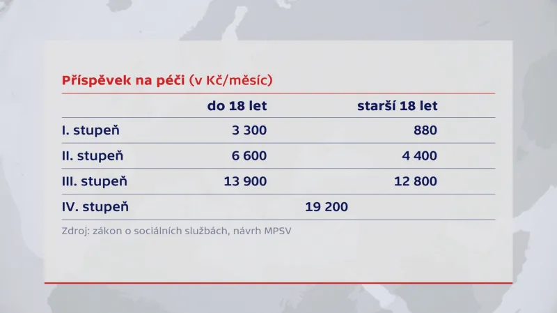 Příspěvek na péči
