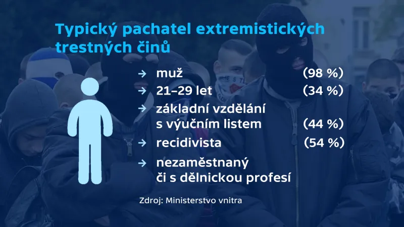 Typický pachatel extremistických činů