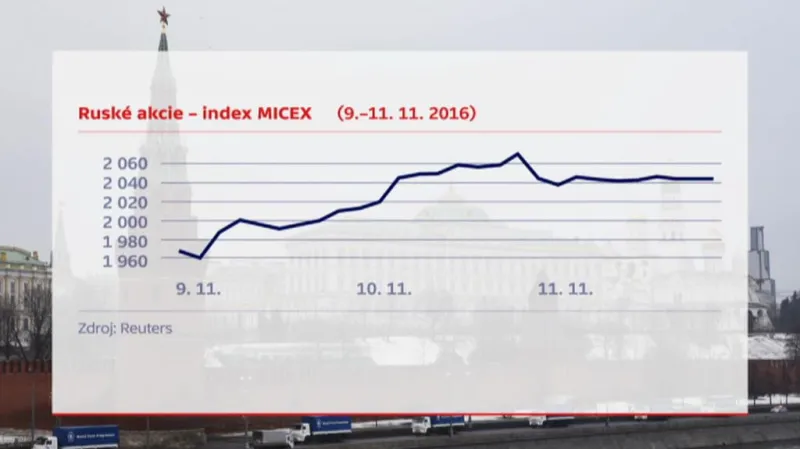 Vývoj ruských akcií po výsledcích amerických prezidentských voleb