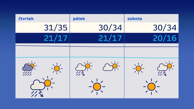 Předpověď počasí