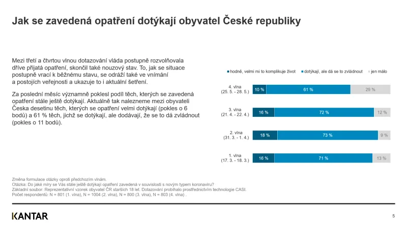 Jak se zavedená opatření dotýkají obyvatel České republiky