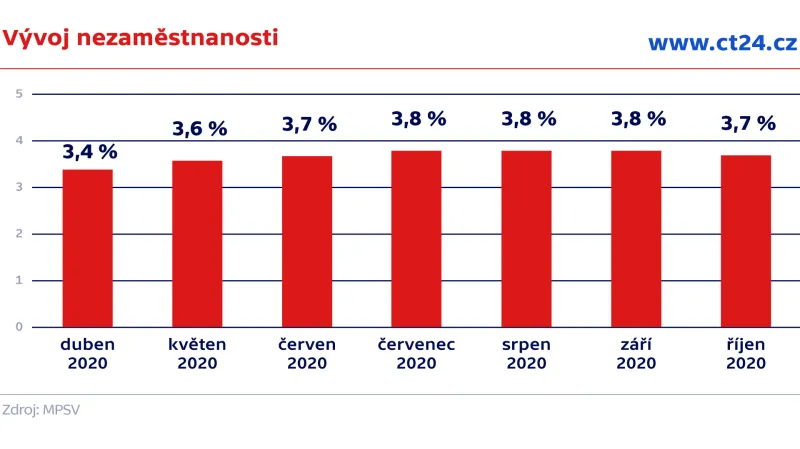 Vývoj nezaměstnanosti