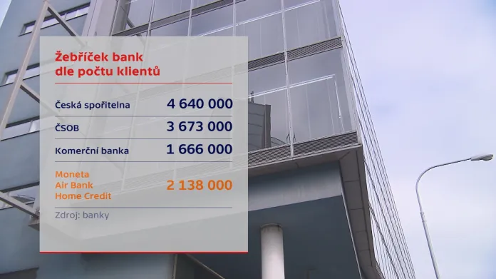 Banky po spojení Air Bank a Moneta Money Bank