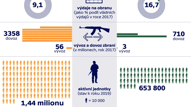 Srovnání Indie a Pákistánu z hlediska vojenské síly