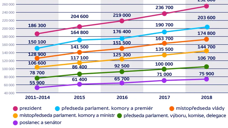 Přehled hrubých měsíčních platů vybraných ústavních činitelů (v Kč)