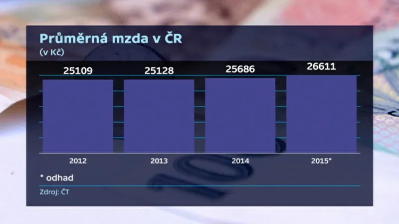 Vývoj průměrné mzdy