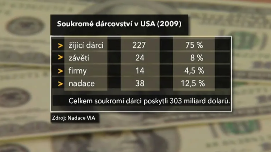 Filantropie v USA