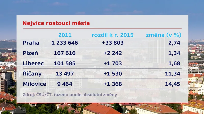 Nejvíce rostoucí města