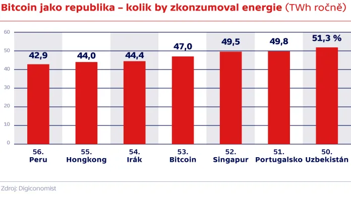 Bitcoin jako republika – kolik by zkonzumoval energie (TWh ročně)