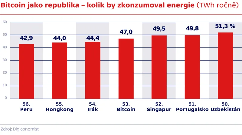 Bitcoin jako republika – kolik by zkonzumoval energie (TWh ročně)