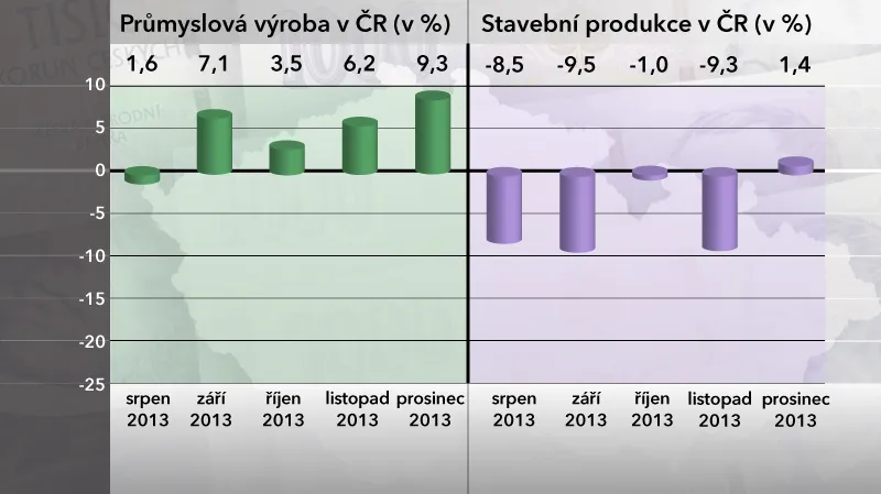 Průmyslová výroba a stavební produkce v ČR