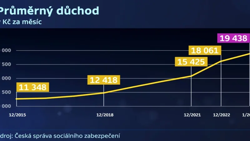 Průměrný důchod v ČR