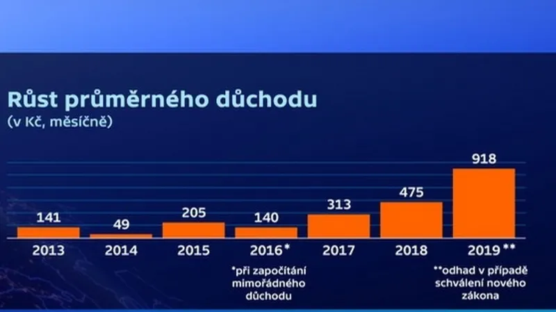 Růst průměrného důchodu