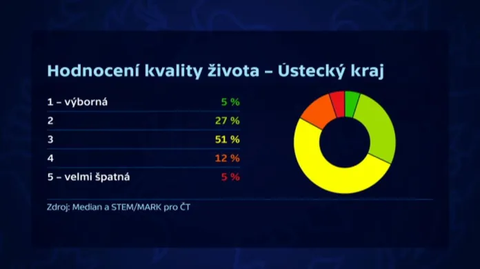Hodnocení kvality života – Ústecký kraj