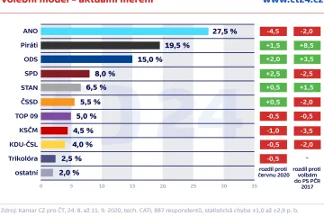 Dominantní ANO v srpnu ztrácelo, posílili Piráti, ODS či SPD