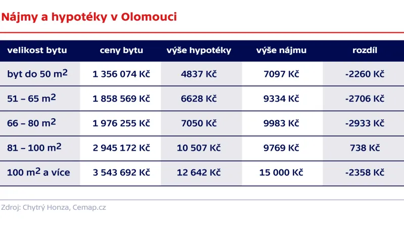 Nájmy a hypotéky v Olomouci