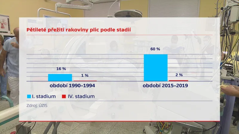 Pětileté přežití rakoviny plic podle stadií