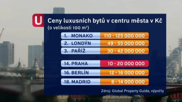 Nejdražší byty v Evropě