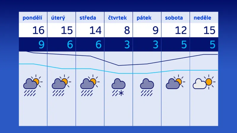 Příští týden ale už přinese ochlazení