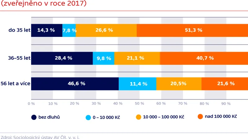 Celková výše zadlužení bezdomovců podle věku