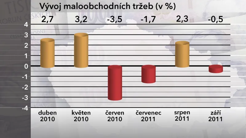 Vývoj maloobchodních tržeb