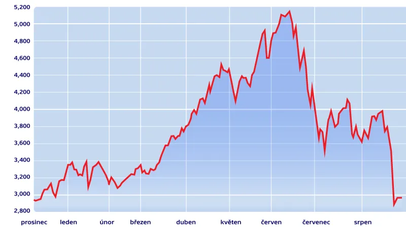 Šanghajský kompozitní index