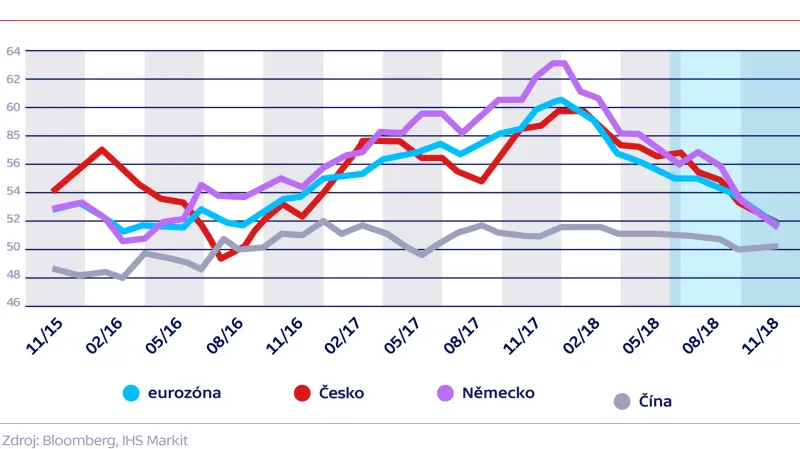 Vývoj průmyslového PMI v ČR a zahraničí