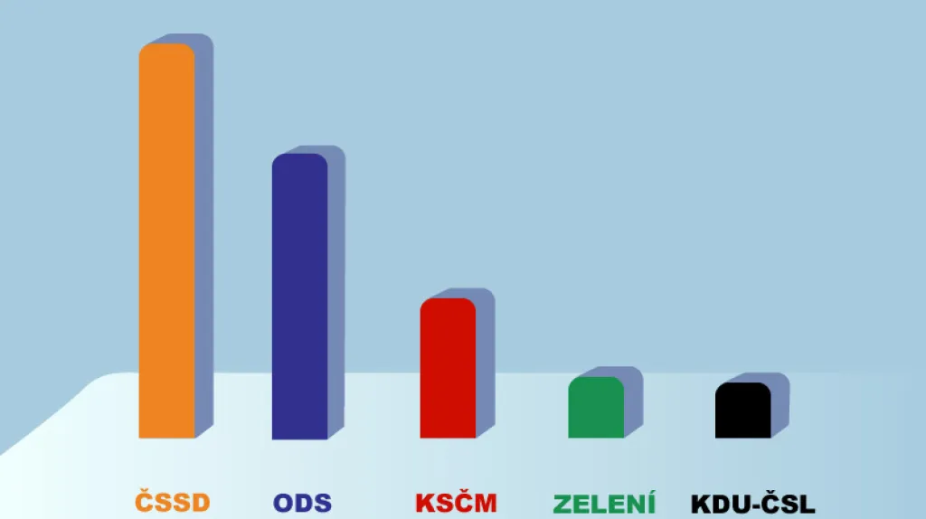 Stranické preference v únoru