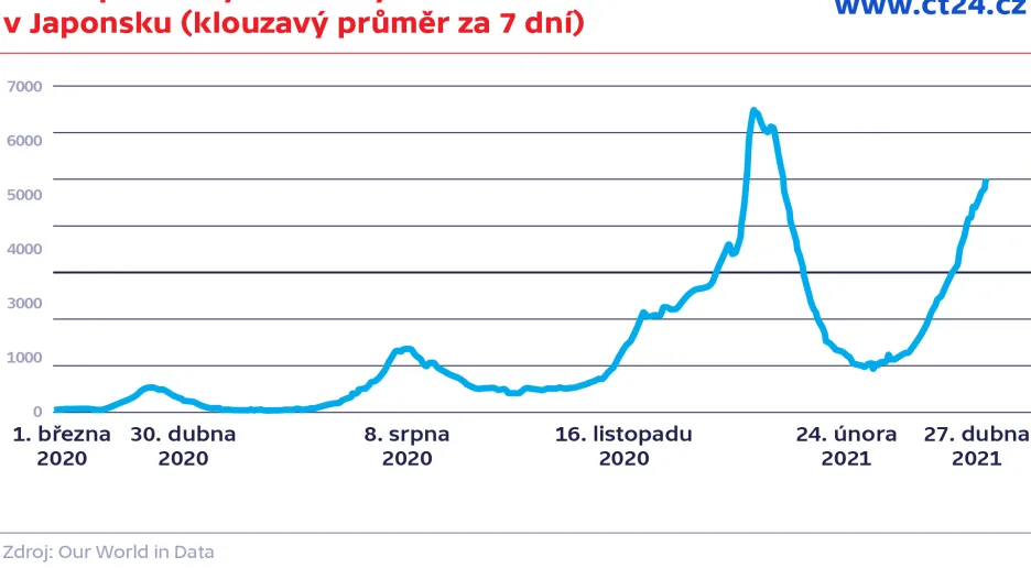 Denní přírůstky nakažených koronavirem v Japonsku (klouzavý průměr za 7 dní)