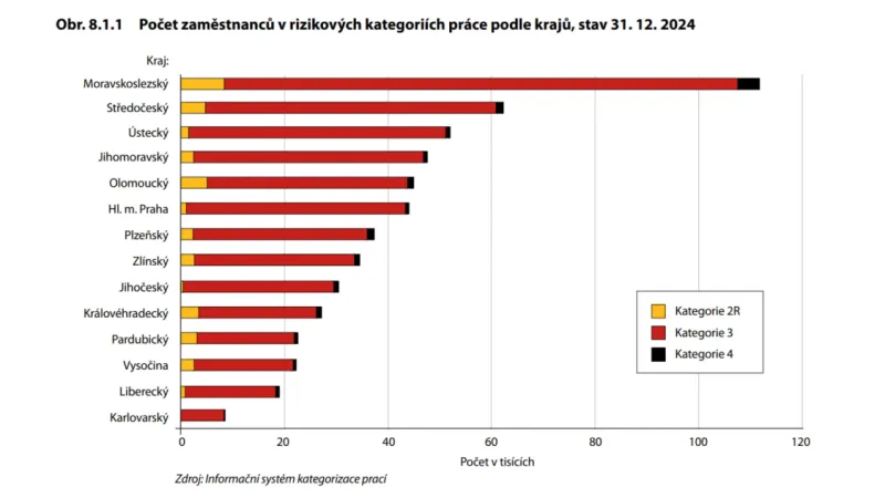 Rizikovost práce podle krajů