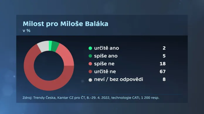 Milost pro Miloše Baláka
