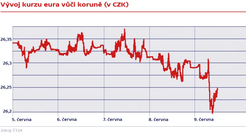 Vývoj kurzu eura vůči koruně